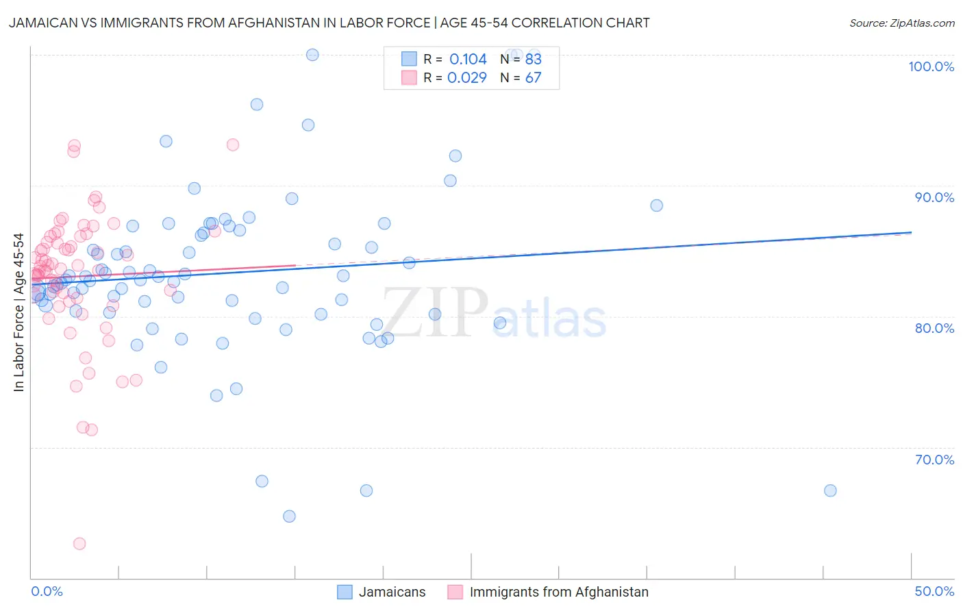 Jamaican vs Immigrants from Afghanistan In Labor Force | Age 45-54