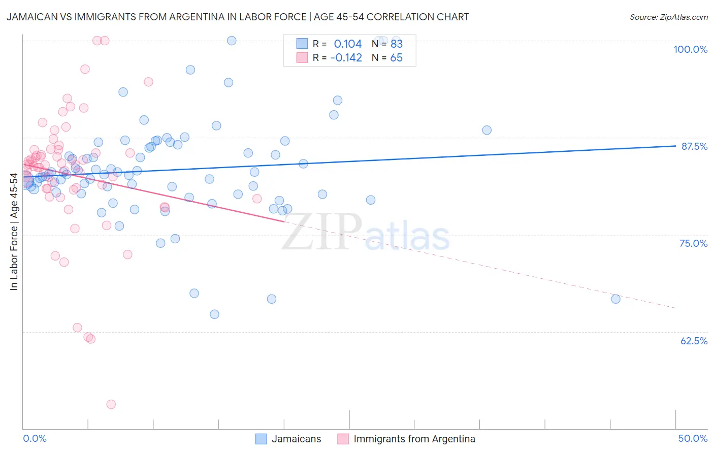 Jamaican vs Immigrants from Argentina In Labor Force | Age 45-54
