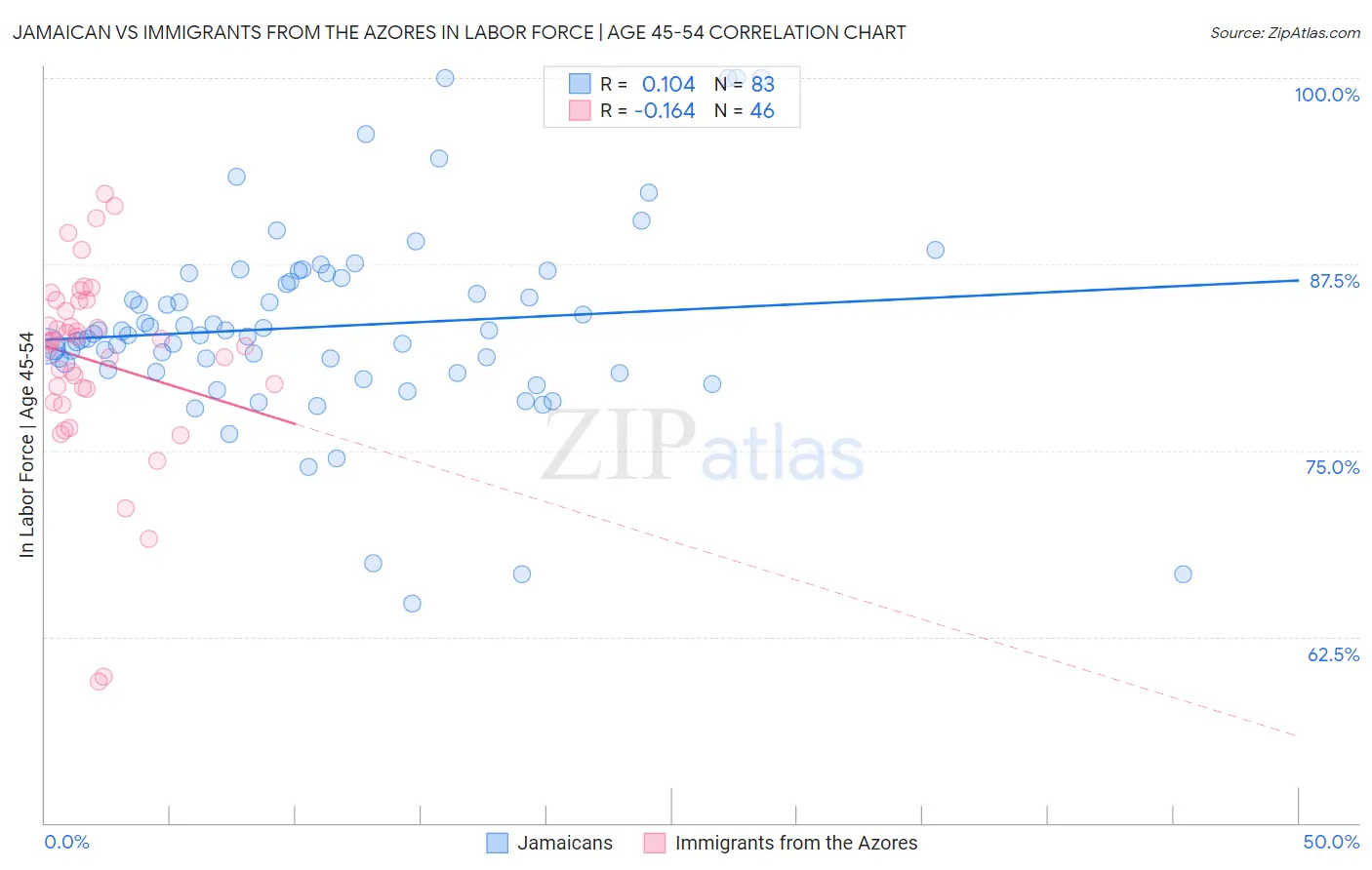 Jamaican vs Immigrants from the Azores In Labor Force | Age 45-54
