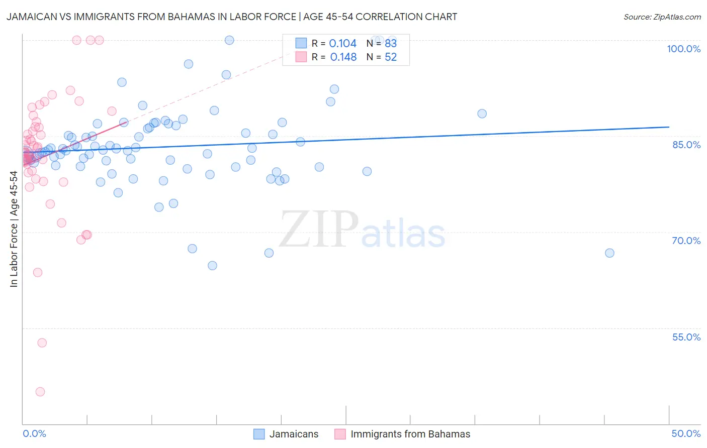 Jamaican vs Immigrants from Bahamas In Labor Force | Age 45-54