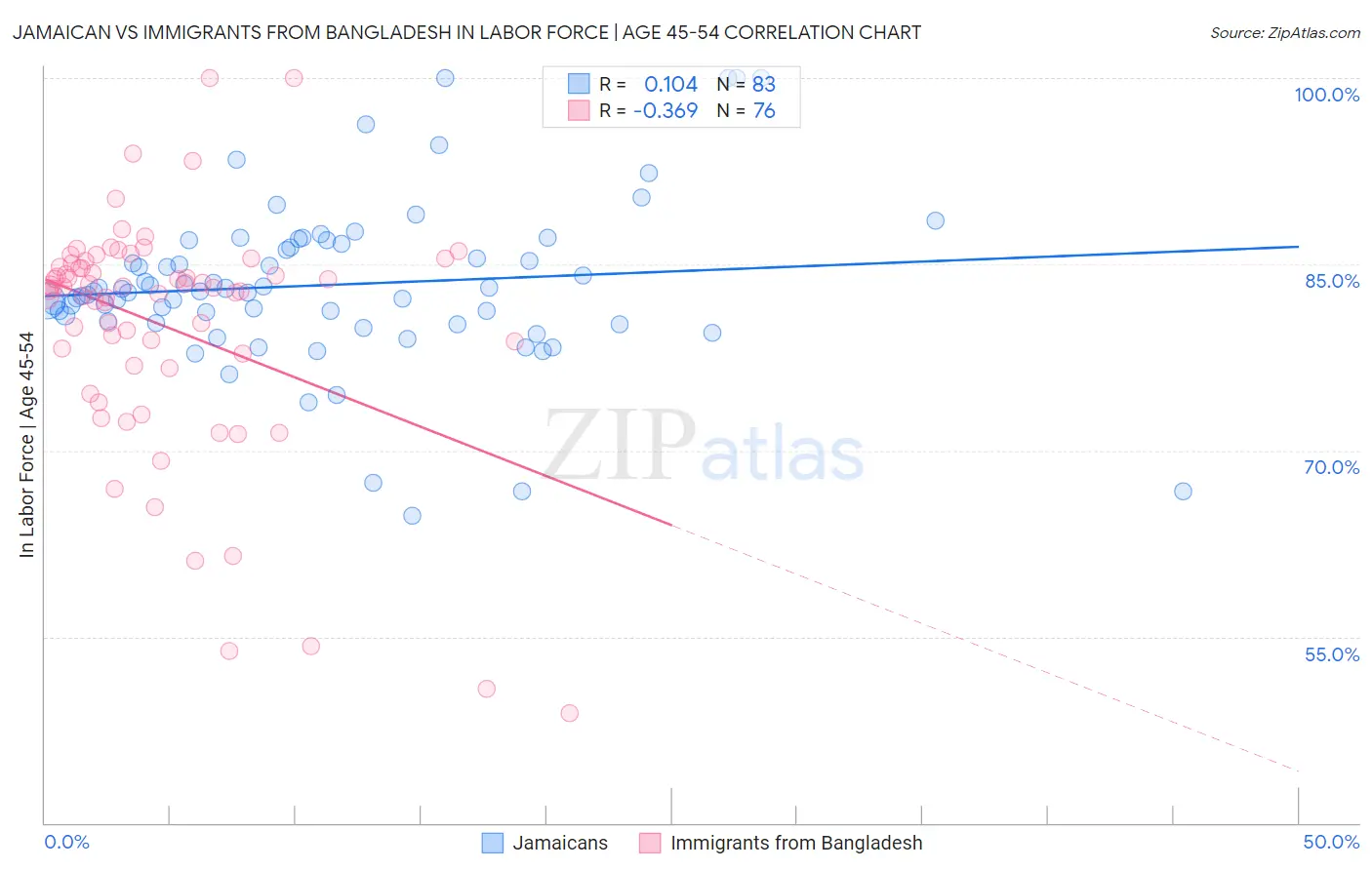 Jamaican vs Immigrants from Bangladesh In Labor Force | Age 45-54