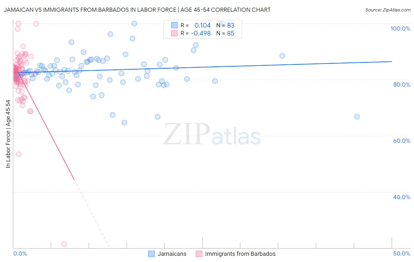 Jamaican vs Immigrants from Barbados In Labor Force | Age 45-54