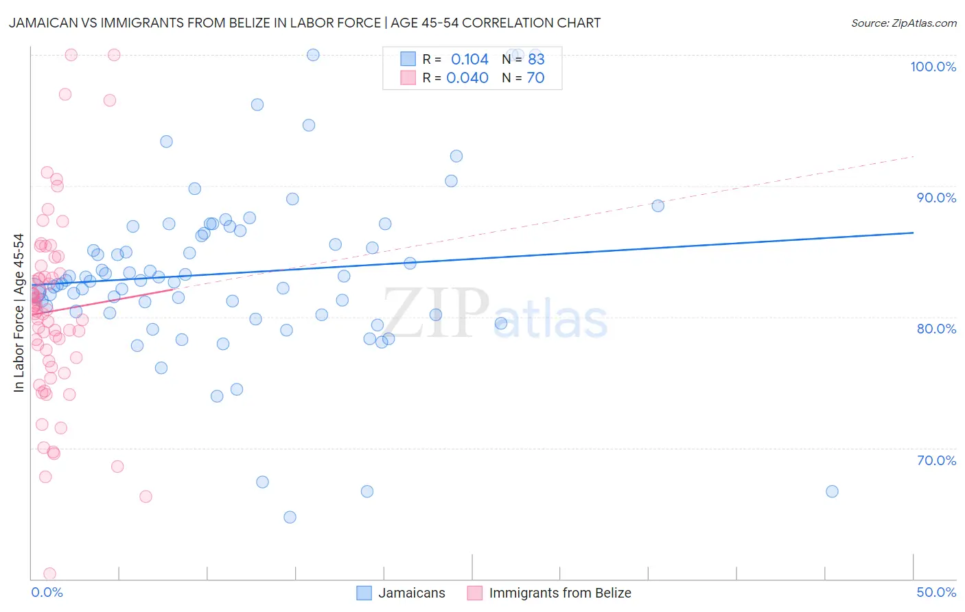 Jamaican vs Immigrants from Belize In Labor Force | Age 45-54