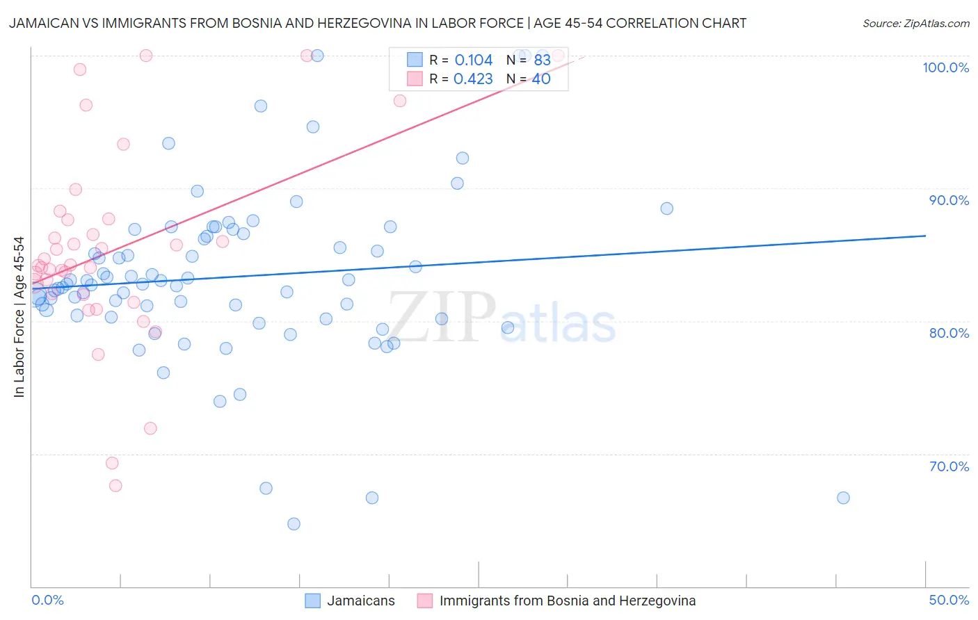 Jamaican vs Immigrants from Bosnia and Herzegovina In Labor Force | Age 45-54
