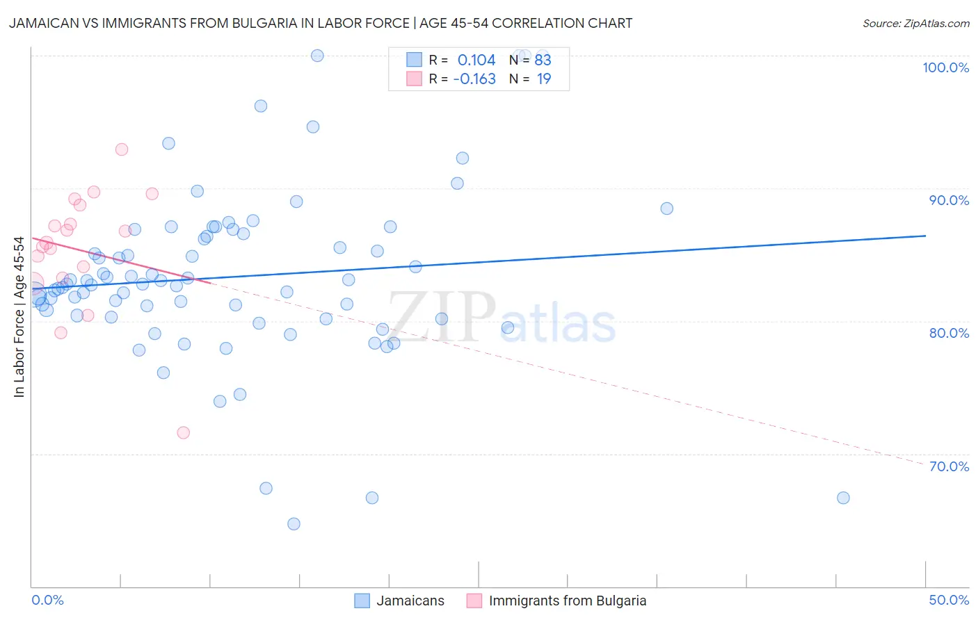 Jamaican vs Immigrants from Bulgaria In Labor Force | Age 45-54