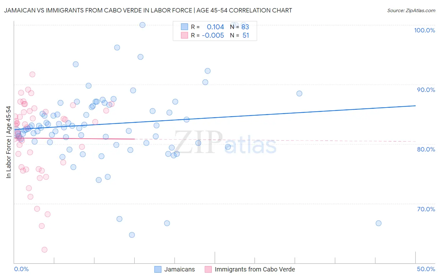 Jamaican vs Immigrants from Cabo Verde In Labor Force | Age 45-54