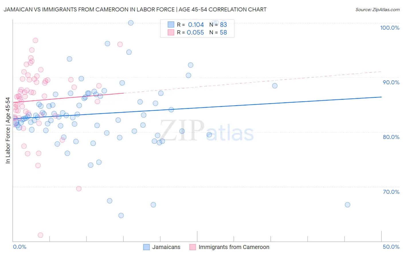Jamaican vs Immigrants from Cameroon In Labor Force | Age 45-54