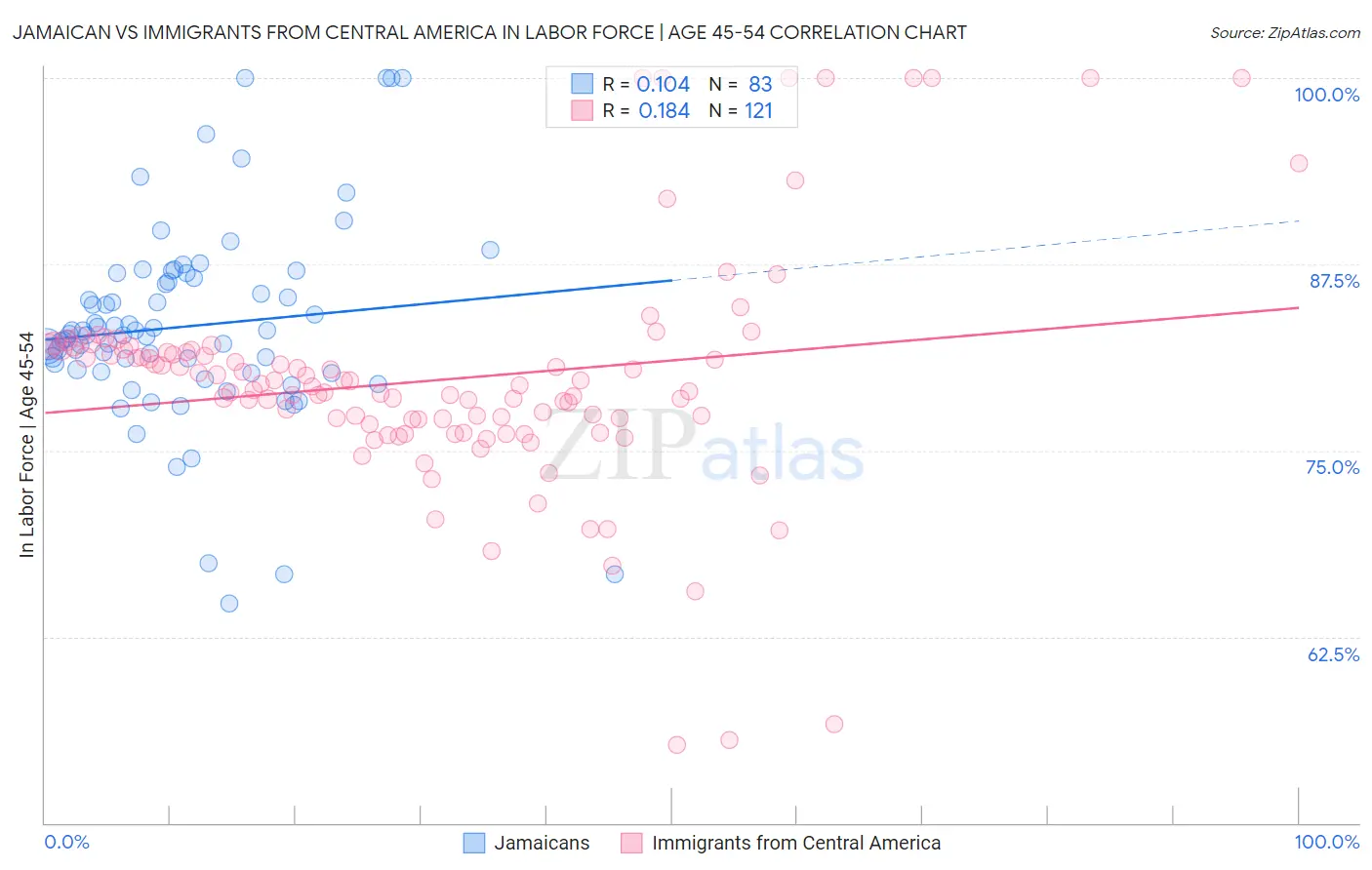 Jamaican vs Immigrants from Central America In Labor Force | Age 45-54