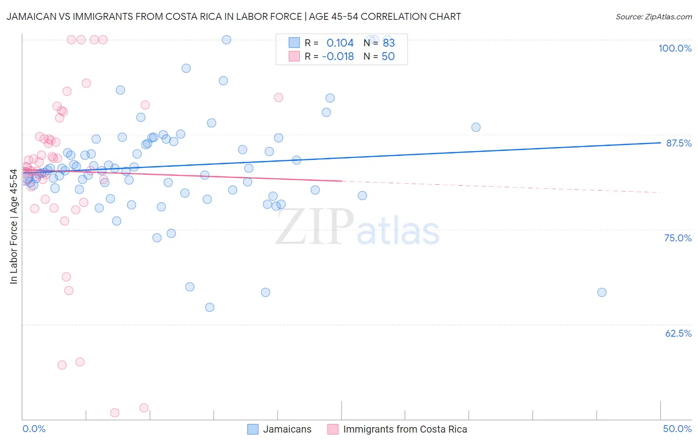 Jamaican vs Immigrants from Costa Rica In Labor Force | Age 45-54