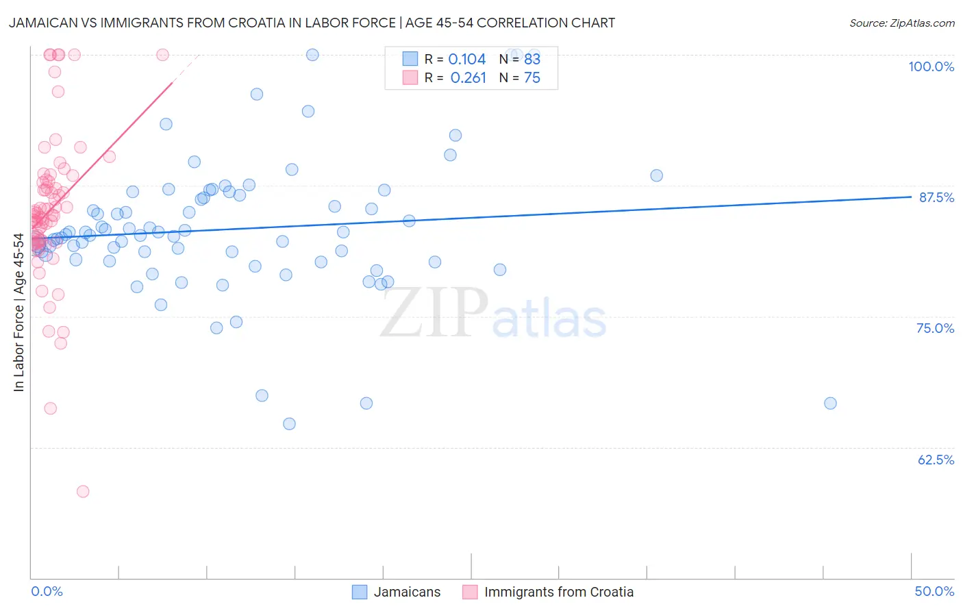 Jamaican vs Immigrants from Croatia In Labor Force | Age 45-54