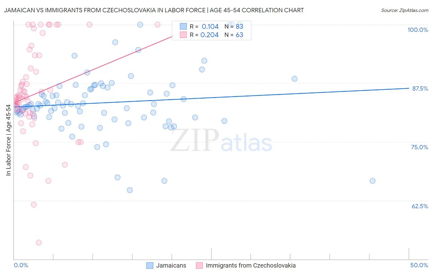 Jamaican vs Immigrants from Czechoslovakia In Labor Force | Age 45-54