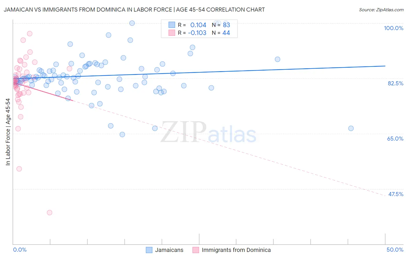 Jamaican vs Immigrants from Dominica In Labor Force | Age 45-54