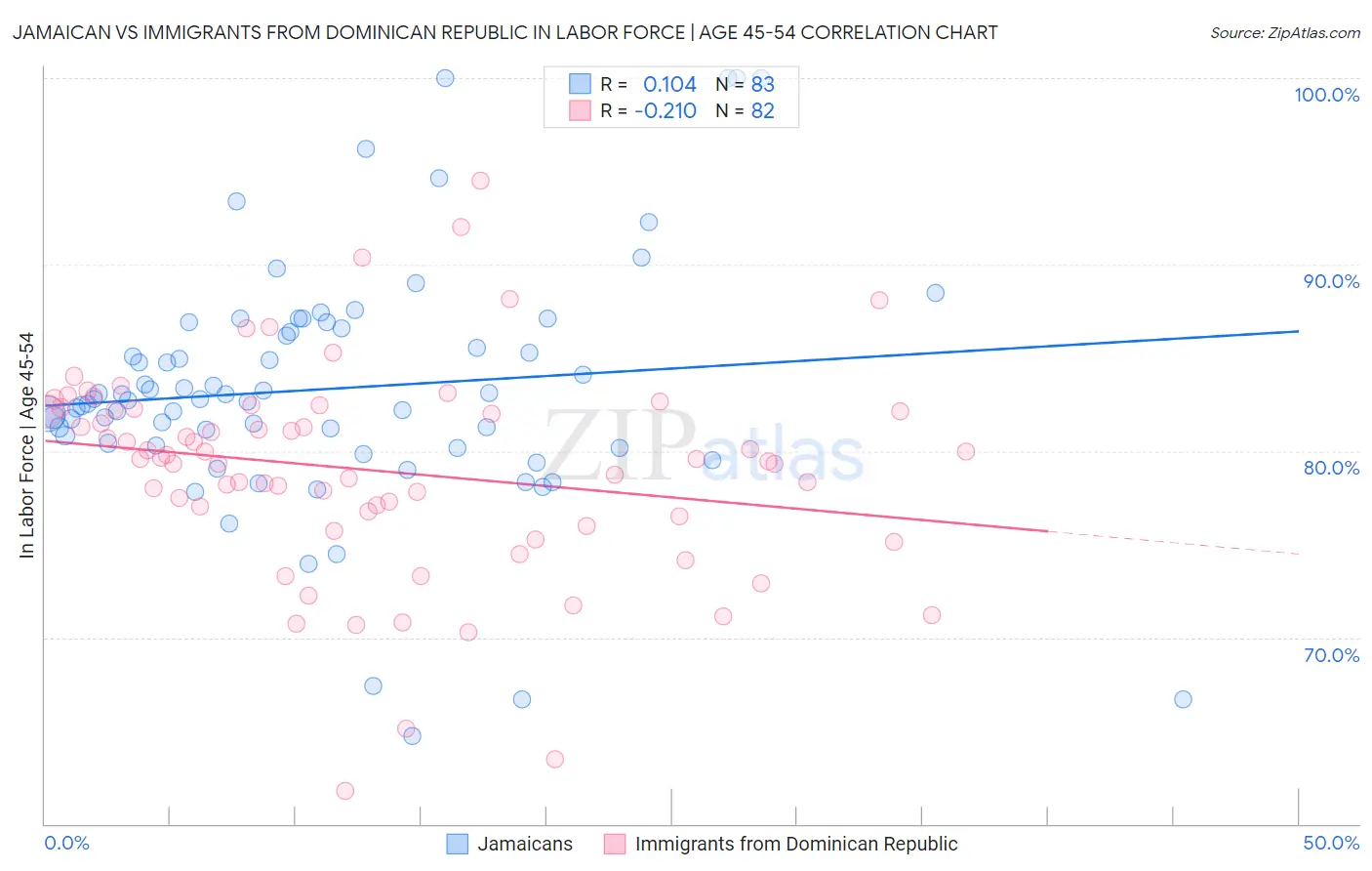 Jamaican vs Immigrants from Dominican Republic In Labor Force | Age 45-54