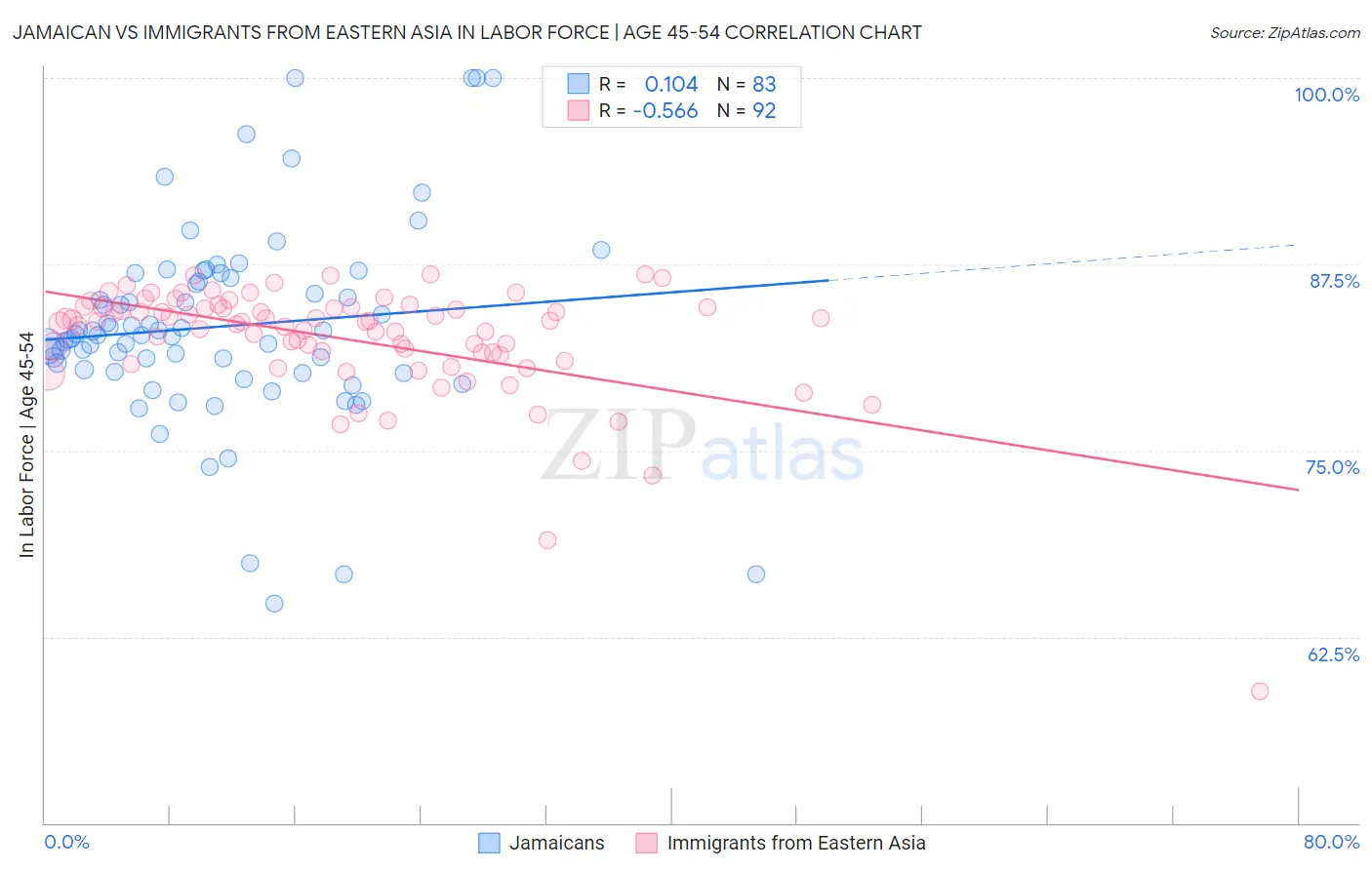 Jamaican vs Immigrants from Eastern Asia In Labor Force | Age 45-54