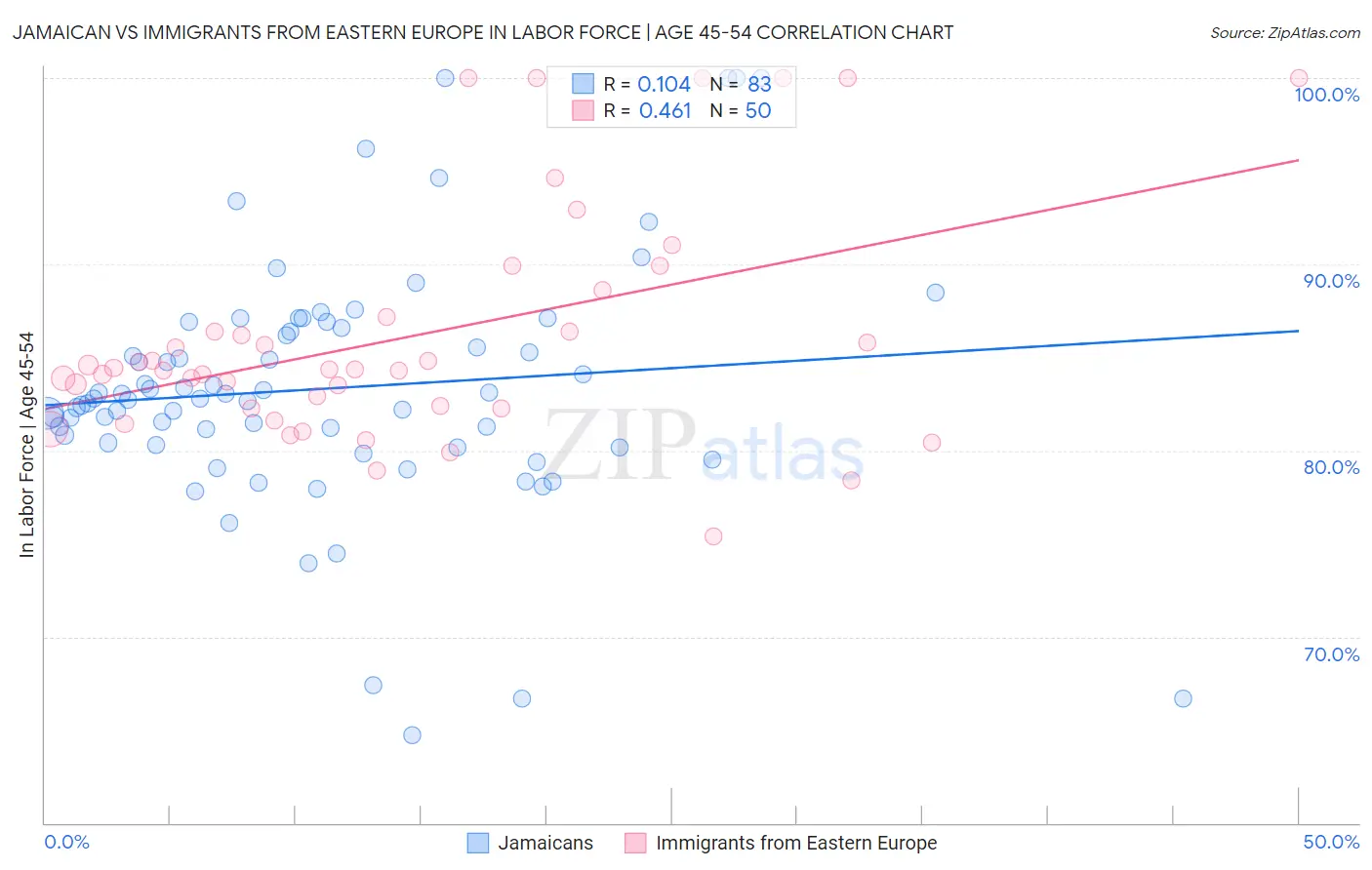 Jamaican vs Immigrants from Eastern Europe In Labor Force | Age 45-54