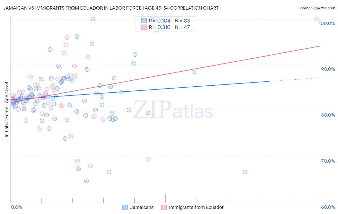 Jamaican vs Immigrants from Ecuador In Labor Force | Age 45-54