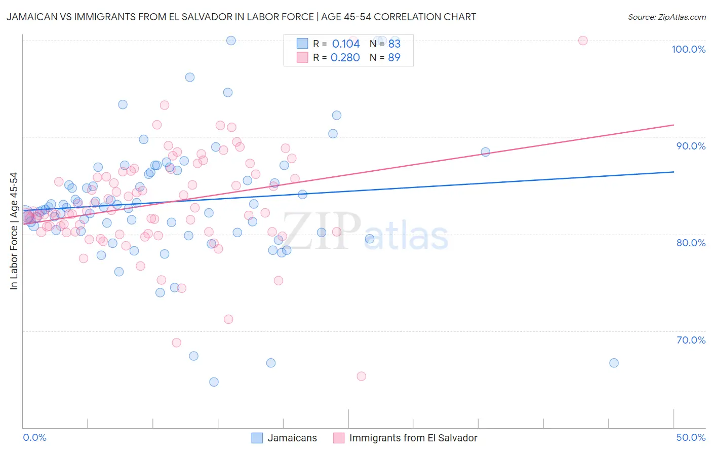 Jamaican vs Immigrants from El Salvador In Labor Force | Age 45-54