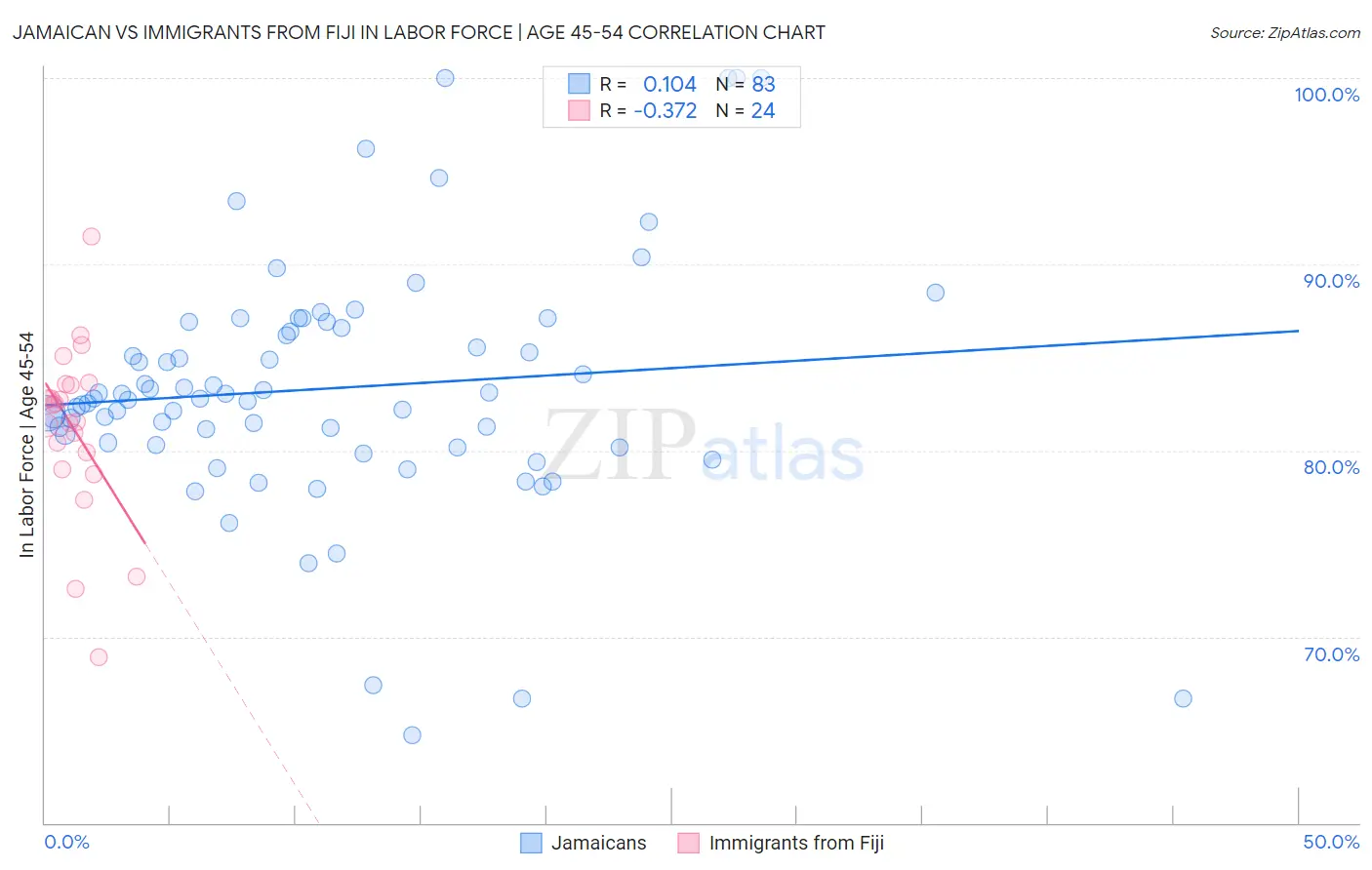 Jamaican vs Immigrants from Fiji In Labor Force | Age 45-54