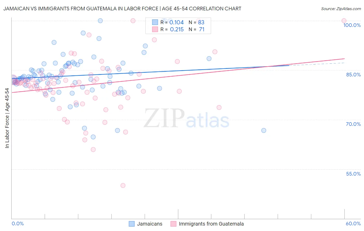 Jamaican vs Immigrants from Guatemala In Labor Force | Age 45-54