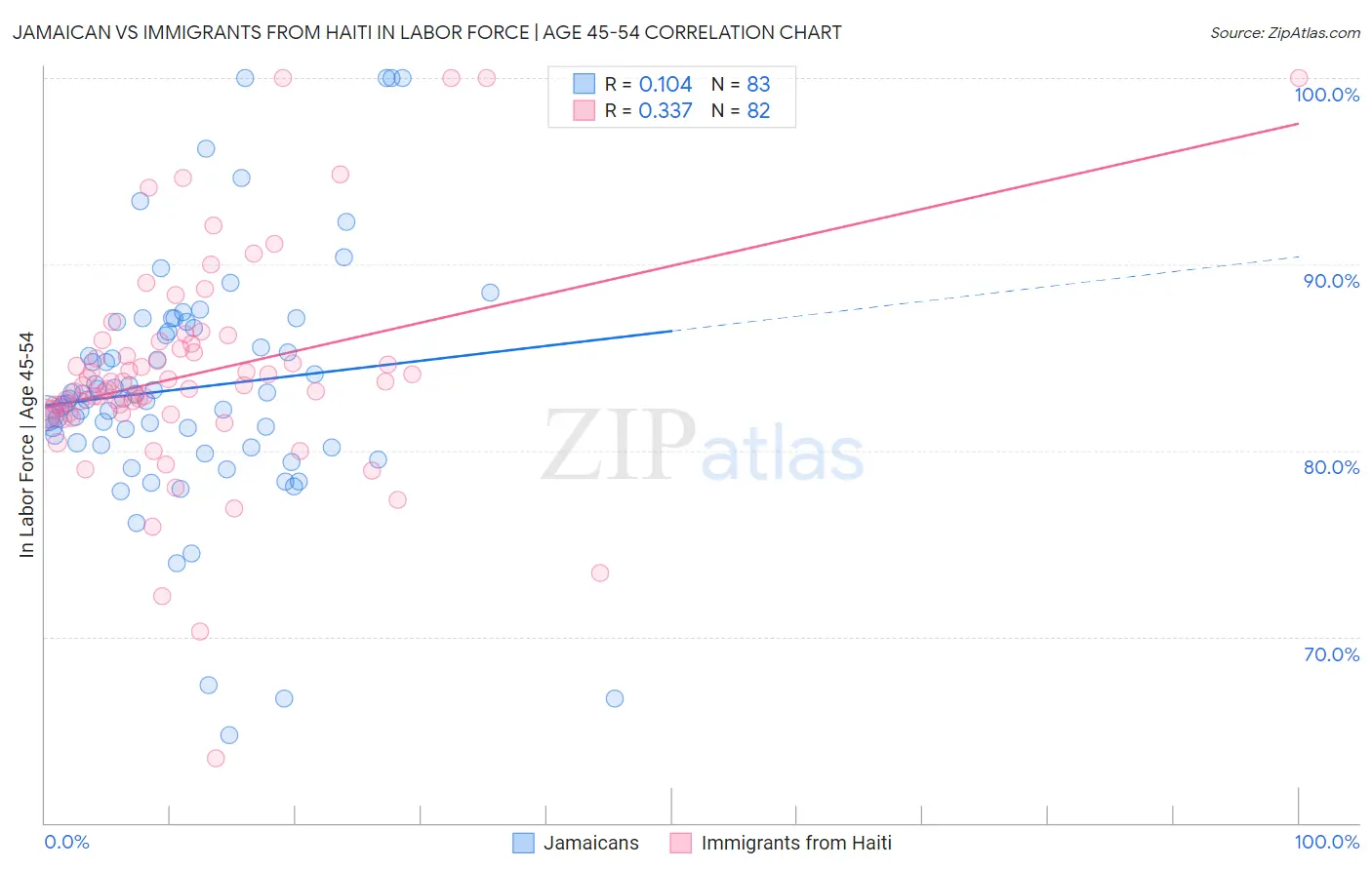 Jamaican vs Immigrants from Haiti In Labor Force | Age 45-54