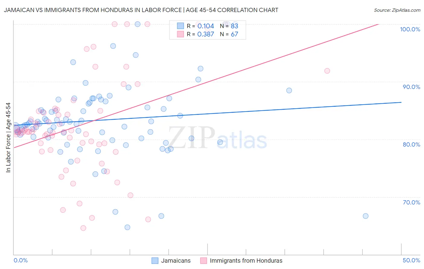 Jamaican vs Immigrants from Honduras In Labor Force | Age 45-54