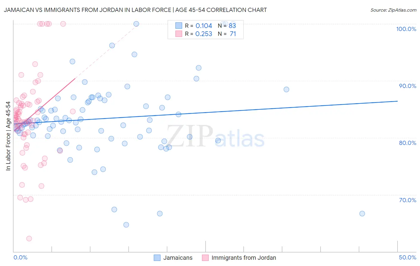 Jamaican vs Immigrants from Jordan In Labor Force | Age 45-54