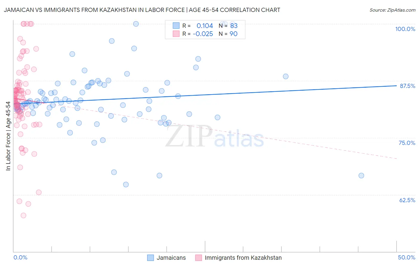 Jamaican vs Immigrants from Kazakhstan In Labor Force | Age 45-54