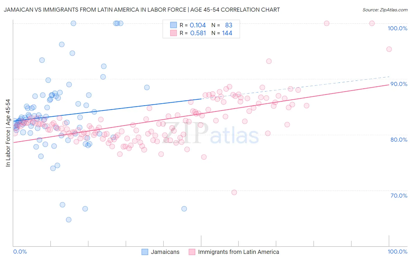 Jamaican vs Immigrants from Latin America In Labor Force | Age 45-54