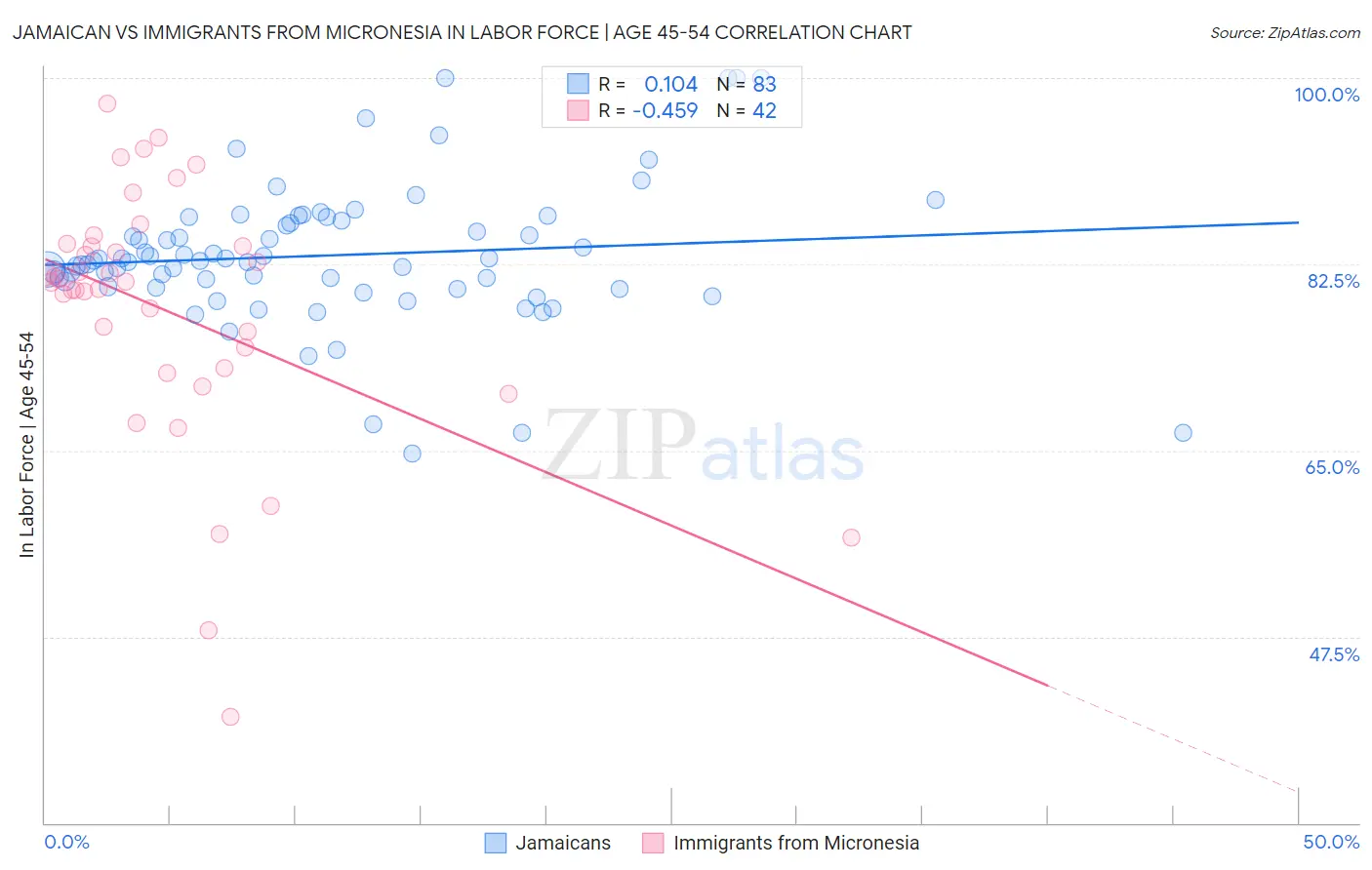 Jamaican vs Immigrants from Micronesia In Labor Force | Age 45-54