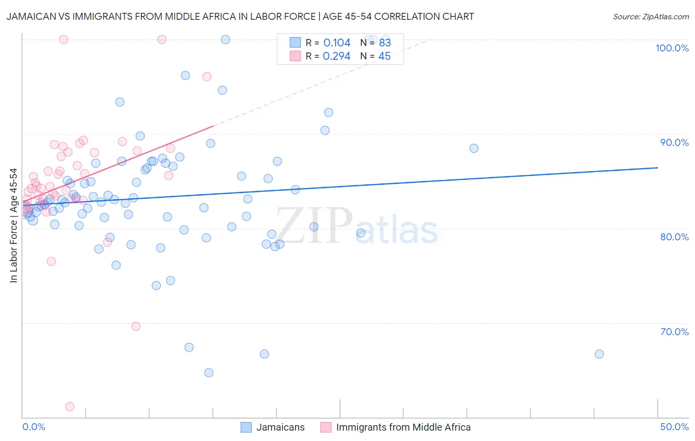 Jamaican vs Immigrants from Middle Africa In Labor Force | Age 45-54