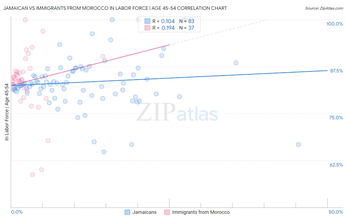 Jamaican vs Immigrants from Morocco In Labor Force | Age 45-54