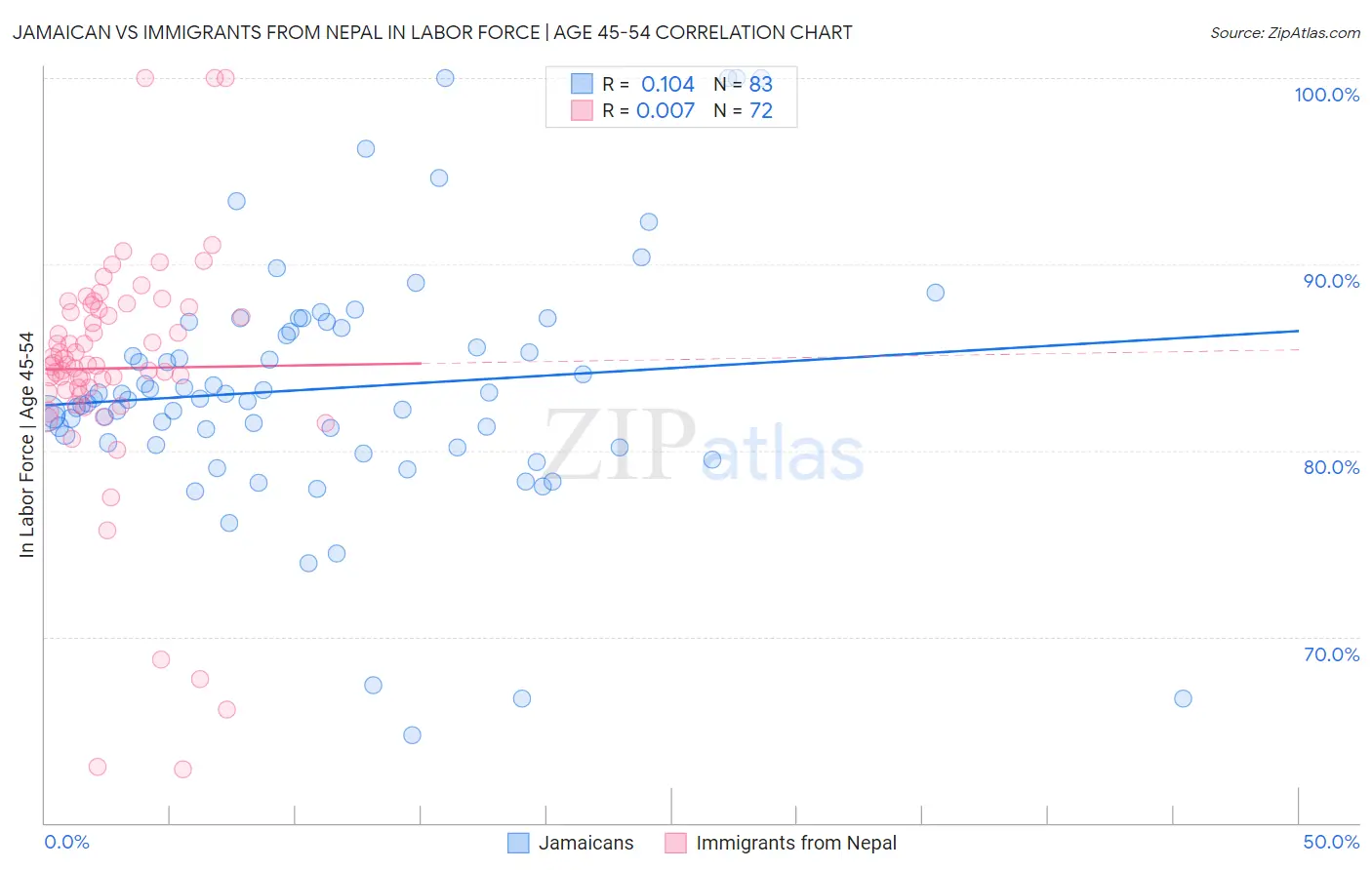 Jamaican vs Immigrants from Nepal In Labor Force | Age 45-54