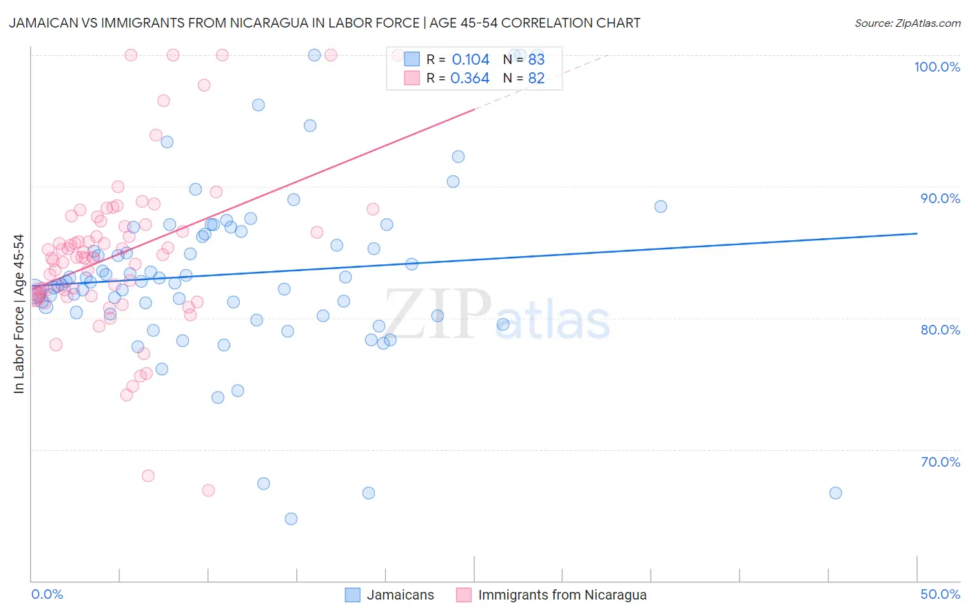 Jamaican vs Immigrants from Nicaragua In Labor Force | Age 45-54