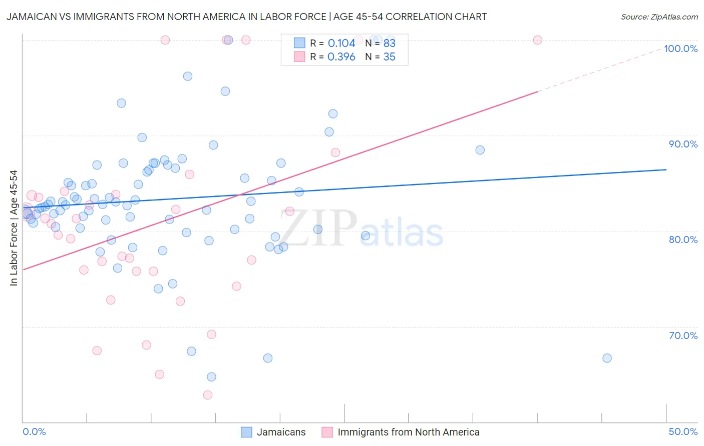 Jamaican vs Immigrants from North America In Labor Force | Age 45-54