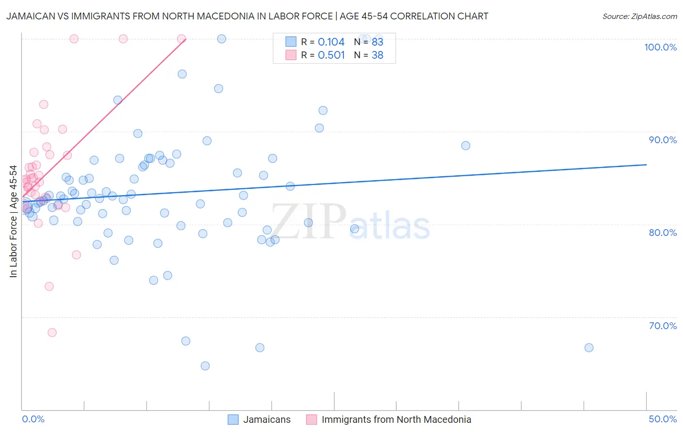 Jamaican vs Immigrants from North Macedonia In Labor Force | Age 45-54