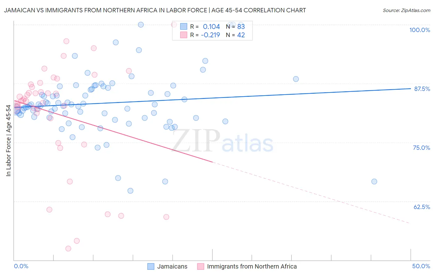 Jamaican vs Immigrants from Northern Africa In Labor Force | Age 45-54