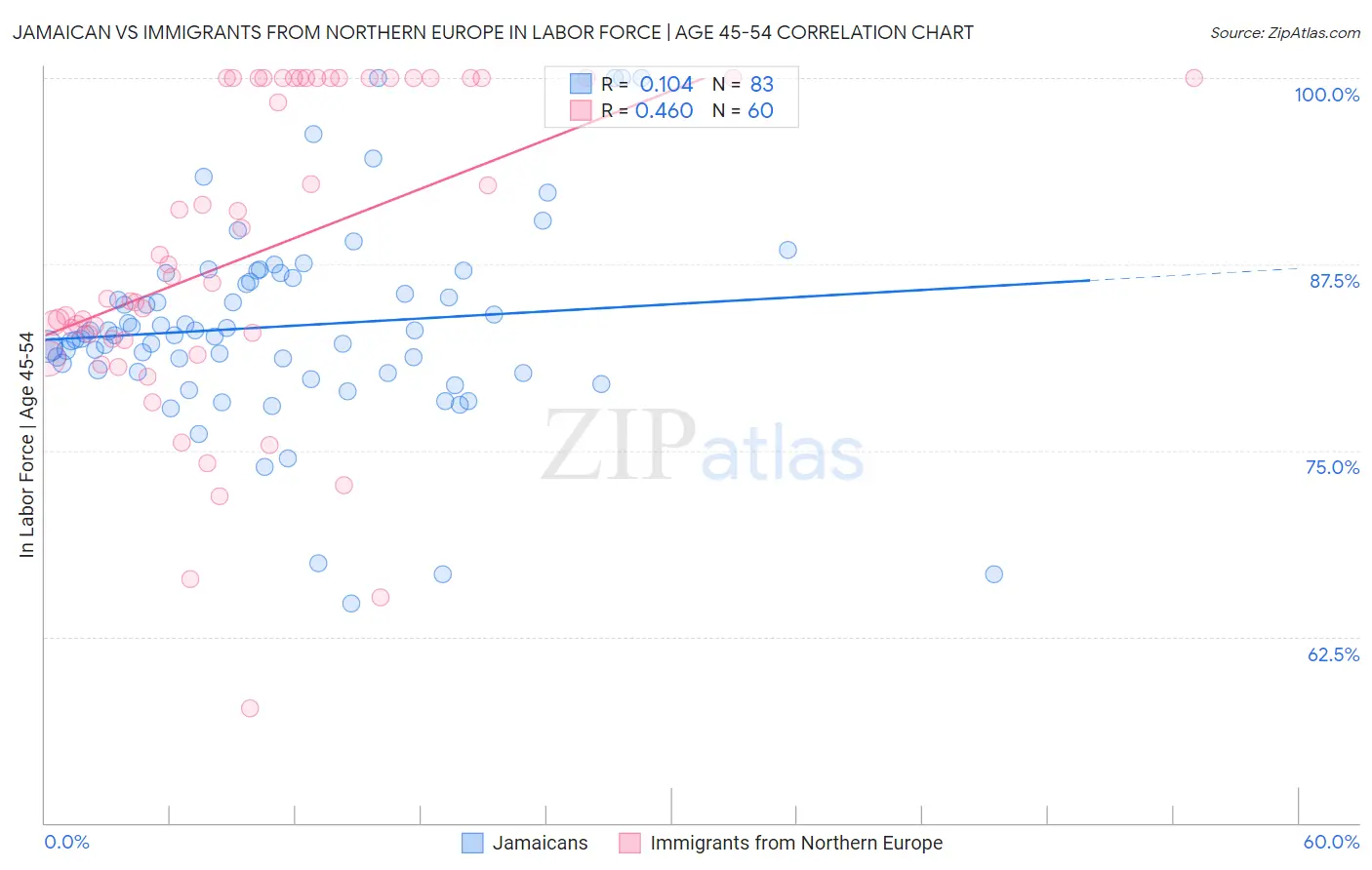 Jamaican vs Immigrants from Northern Europe In Labor Force | Age 45-54