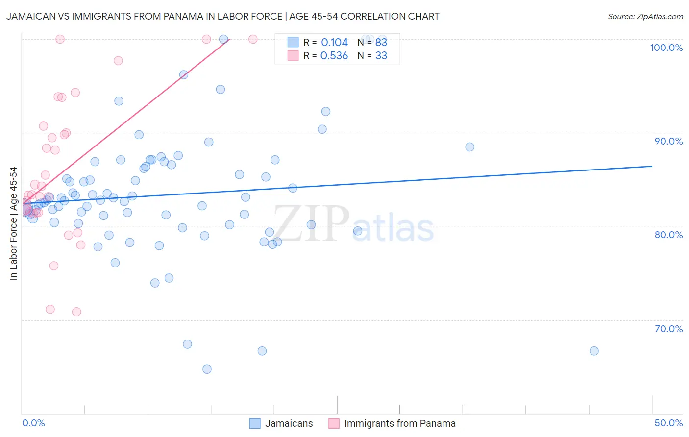 Jamaican vs Immigrants from Panama In Labor Force | Age 45-54
