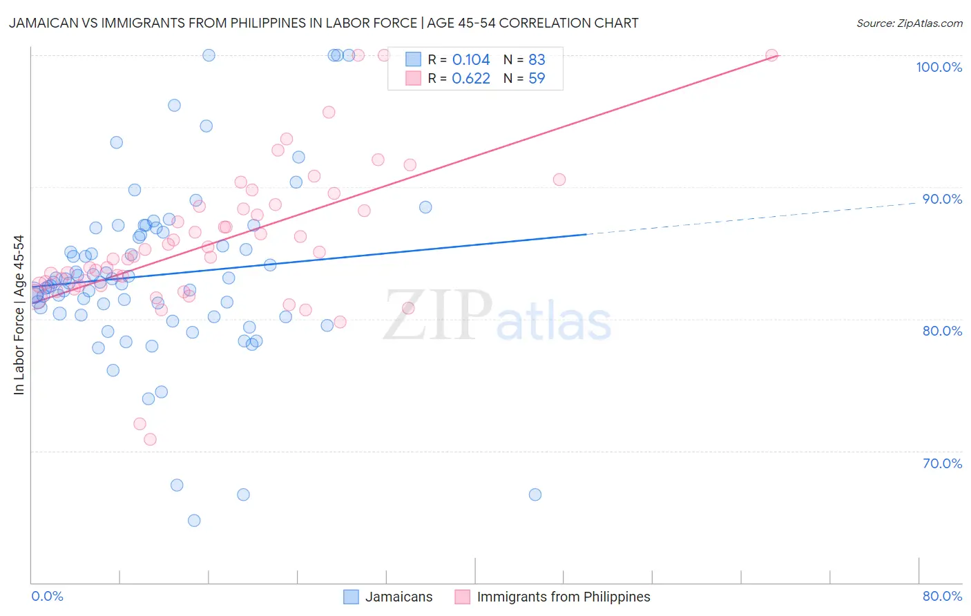 Jamaican vs Immigrants from Philippines In Labor Force | Age 45-54