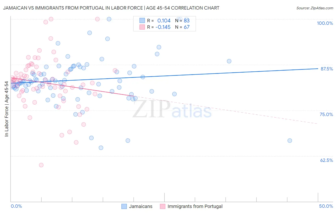 Jamaican vs Immigrants from Portugal In Labor Force | Age 45-54