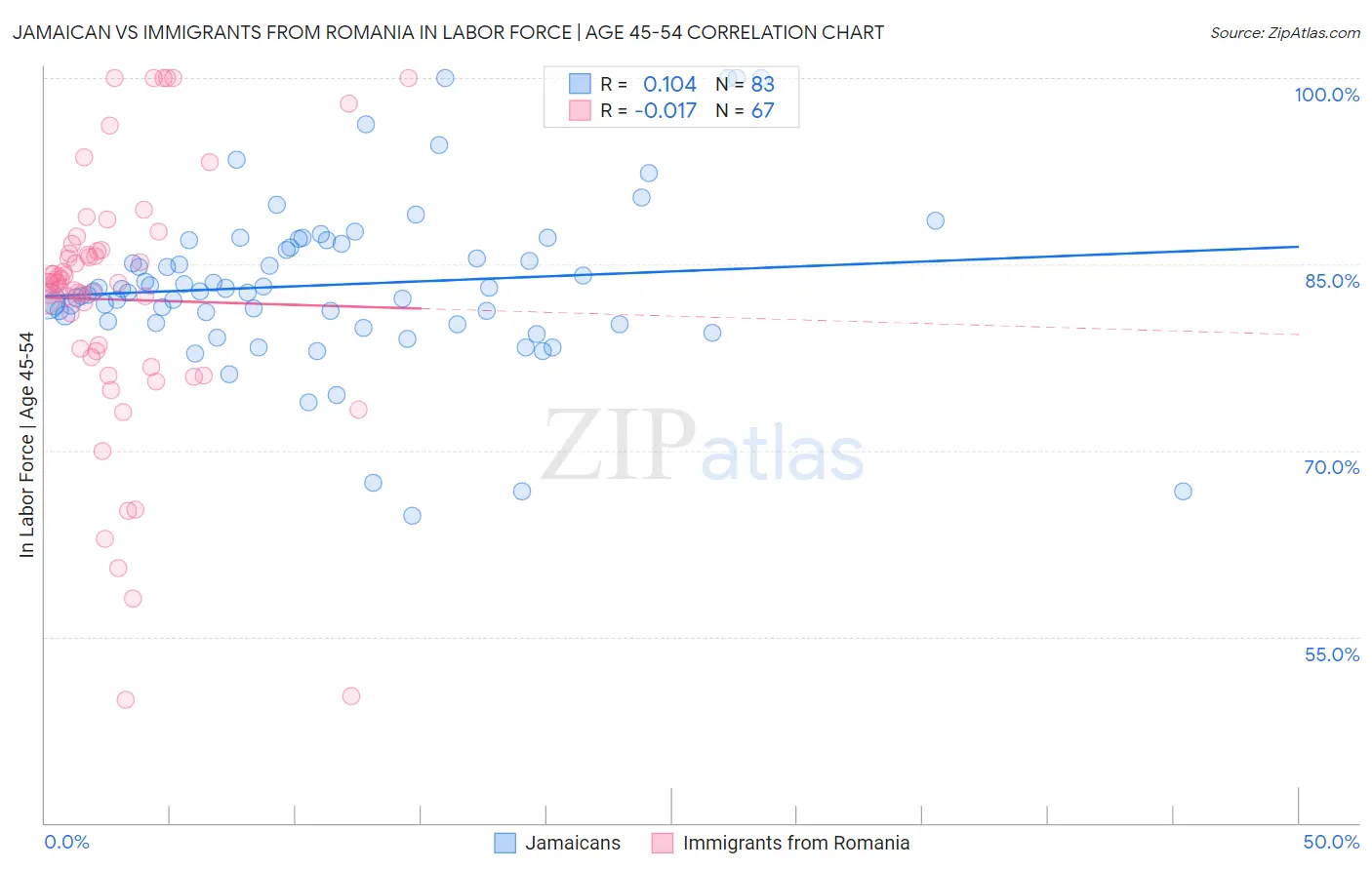 Jamaican vs Immigrants from Romania In Labor Force | Age 45-54