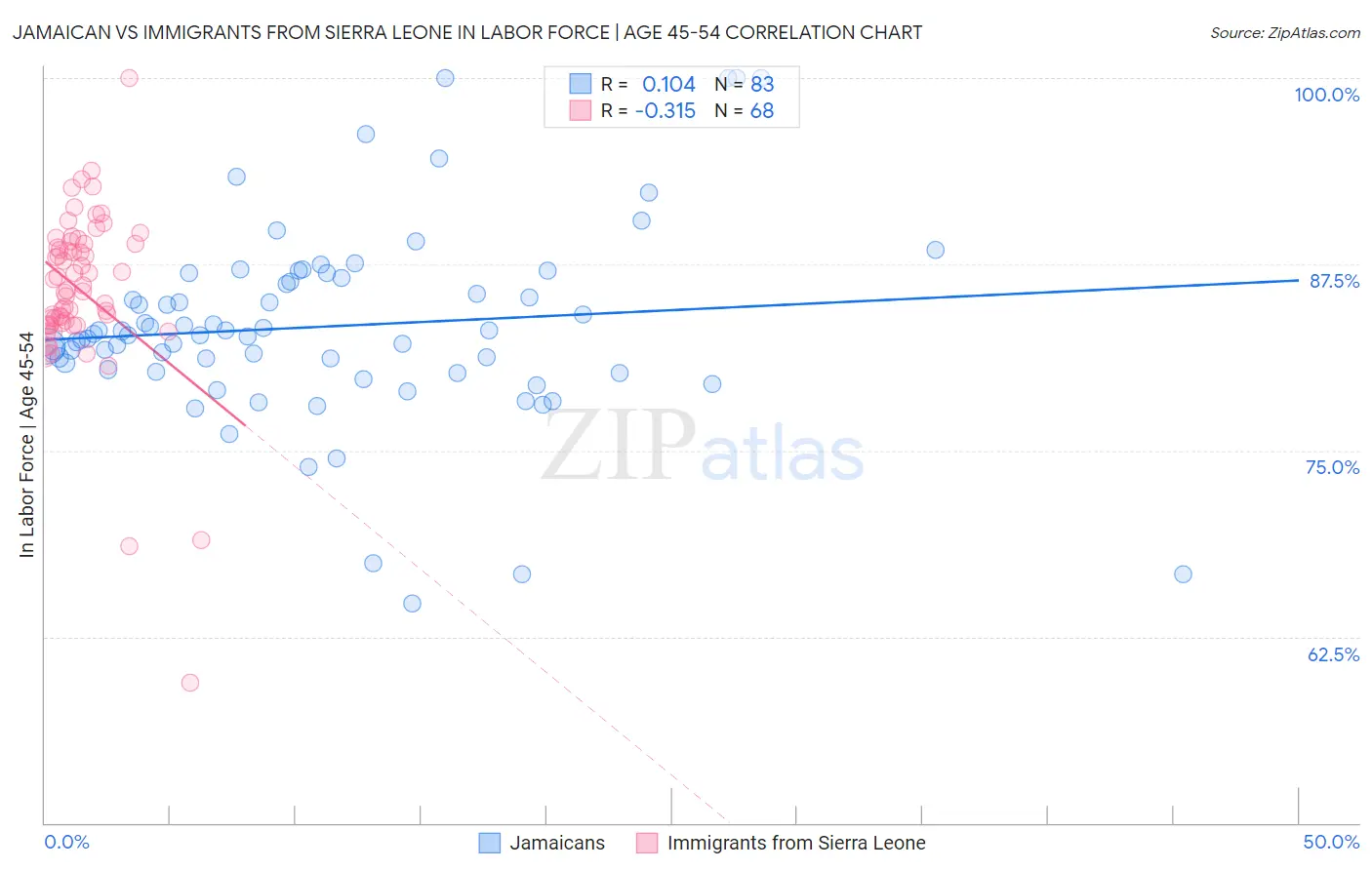 Jamaican vs Immigrants from Sierra Leone In Labor Force | Age 45-54