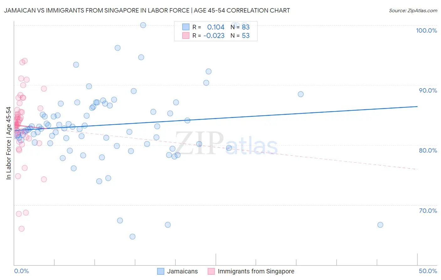 Jamaican vs Immigrants from Singapore In Labor Force | Age 45-54