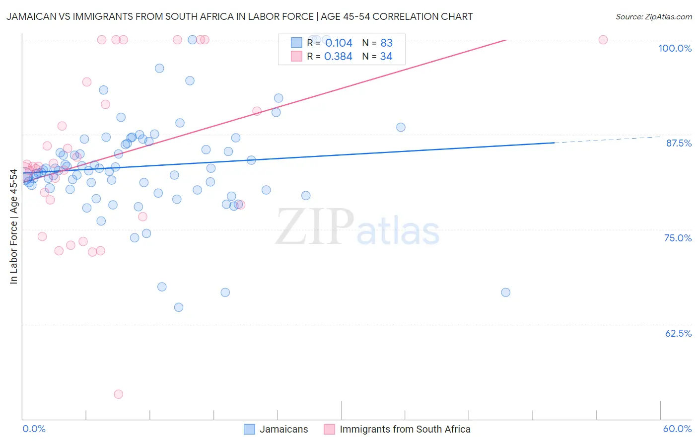Jamaican vs Immigrants from South Africa In Labor Force | Age 45-54