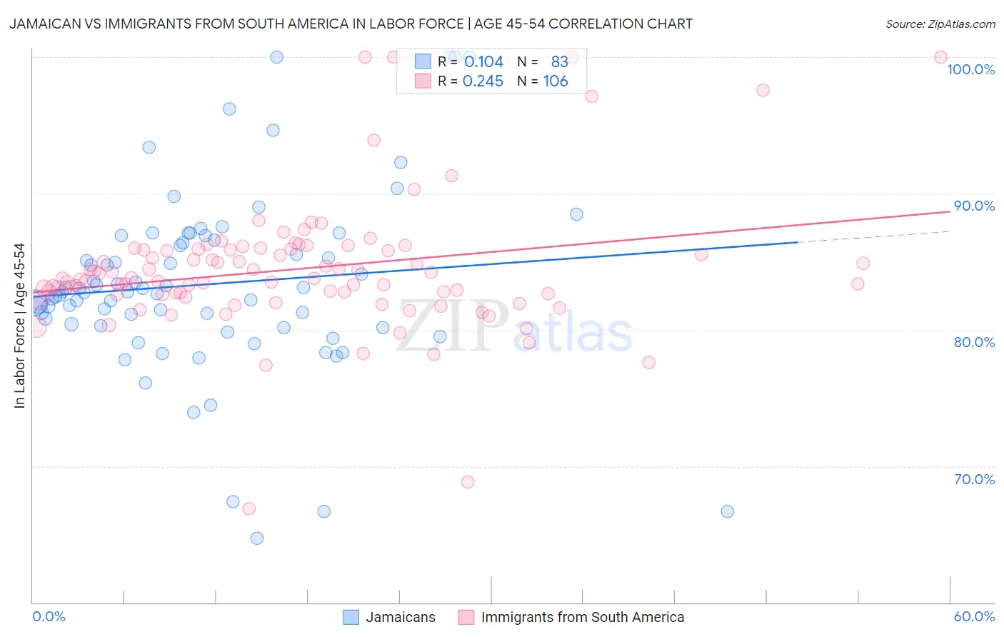 Jamaican vs Immigrants from South America In Labor Force | Age 45-54