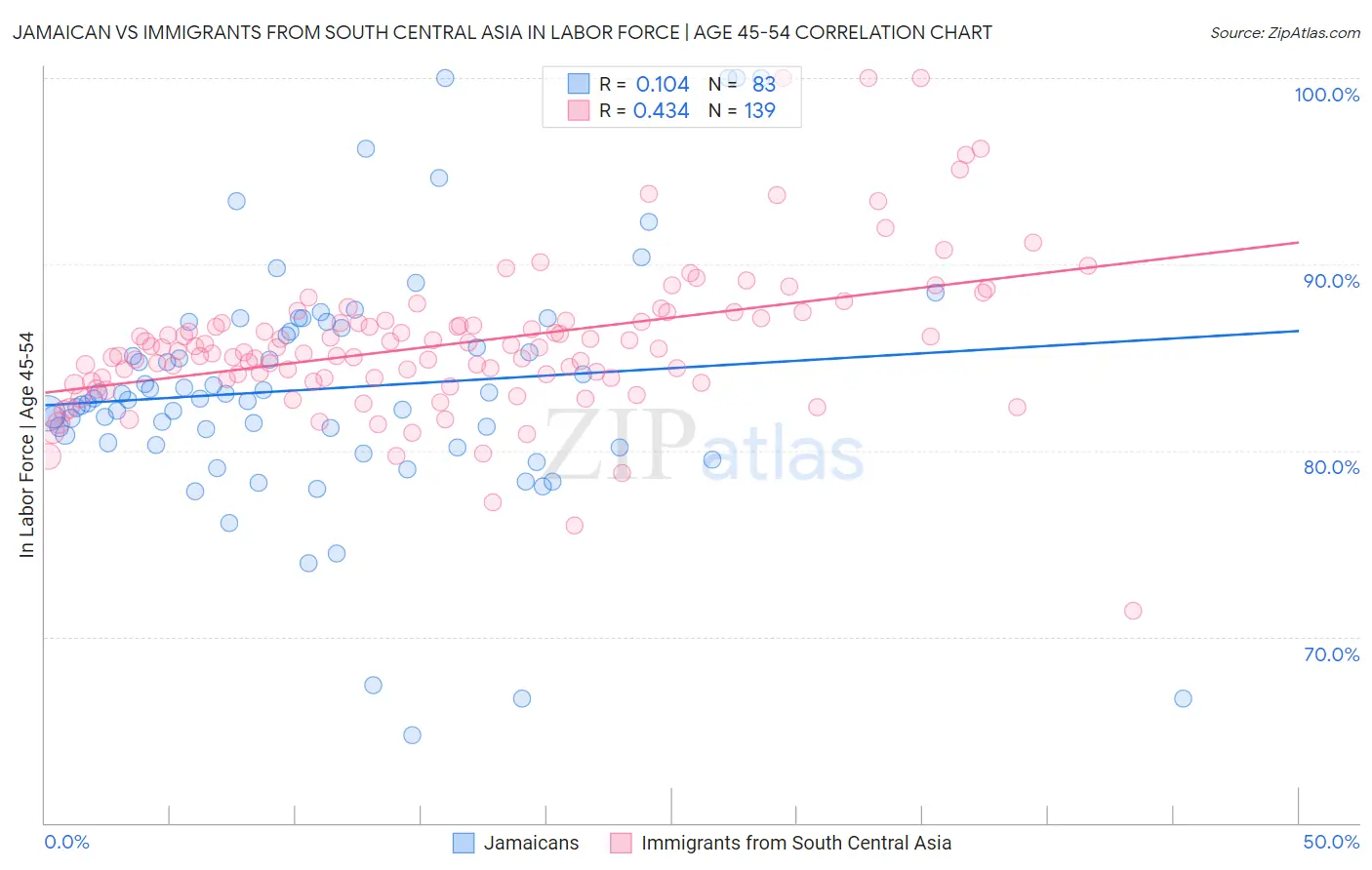 Jamaican vs Immigrants from South Central Asia In Labor Force | Age 45-54