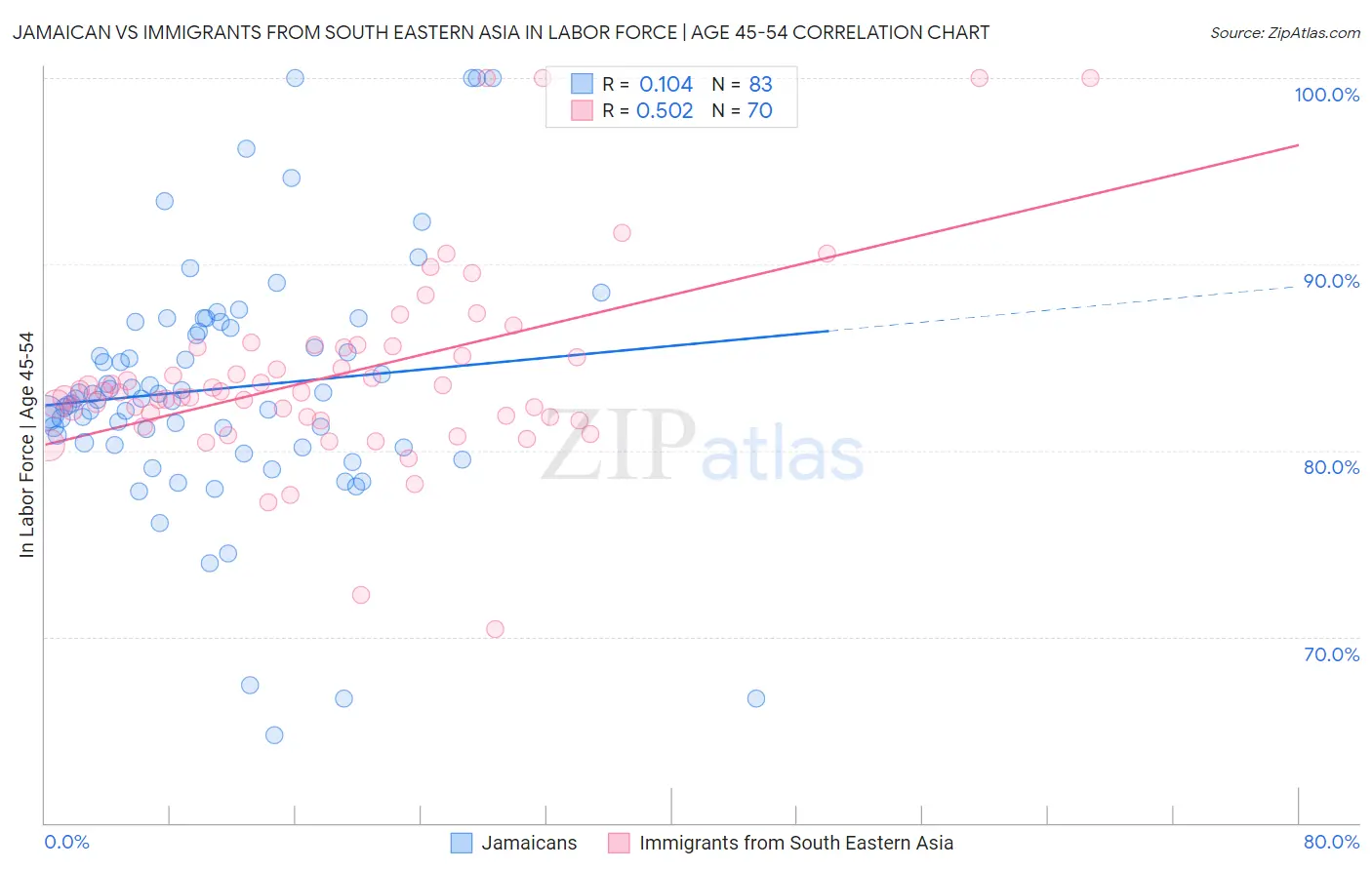 Jamaican vs Immigrants from South Eastern Asia In Labor Force | Age 45-54