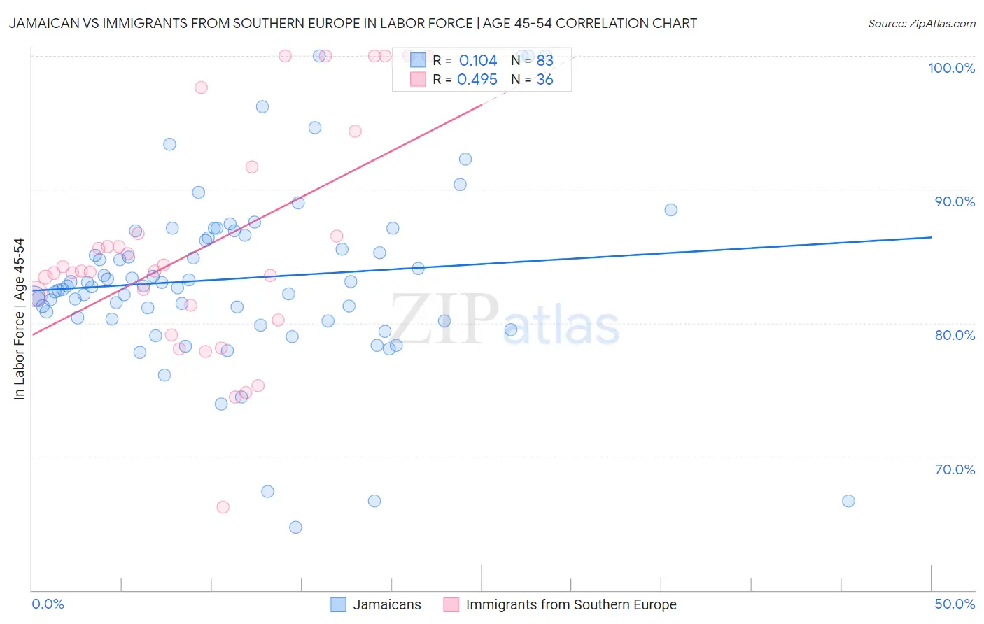 Jamaican vs Immigrants from Southern Europe In Labor Force | Age 45-54