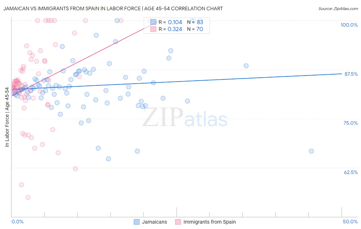 Jamaican vs Immigrants from Spain In Labor Force | Age 45-54