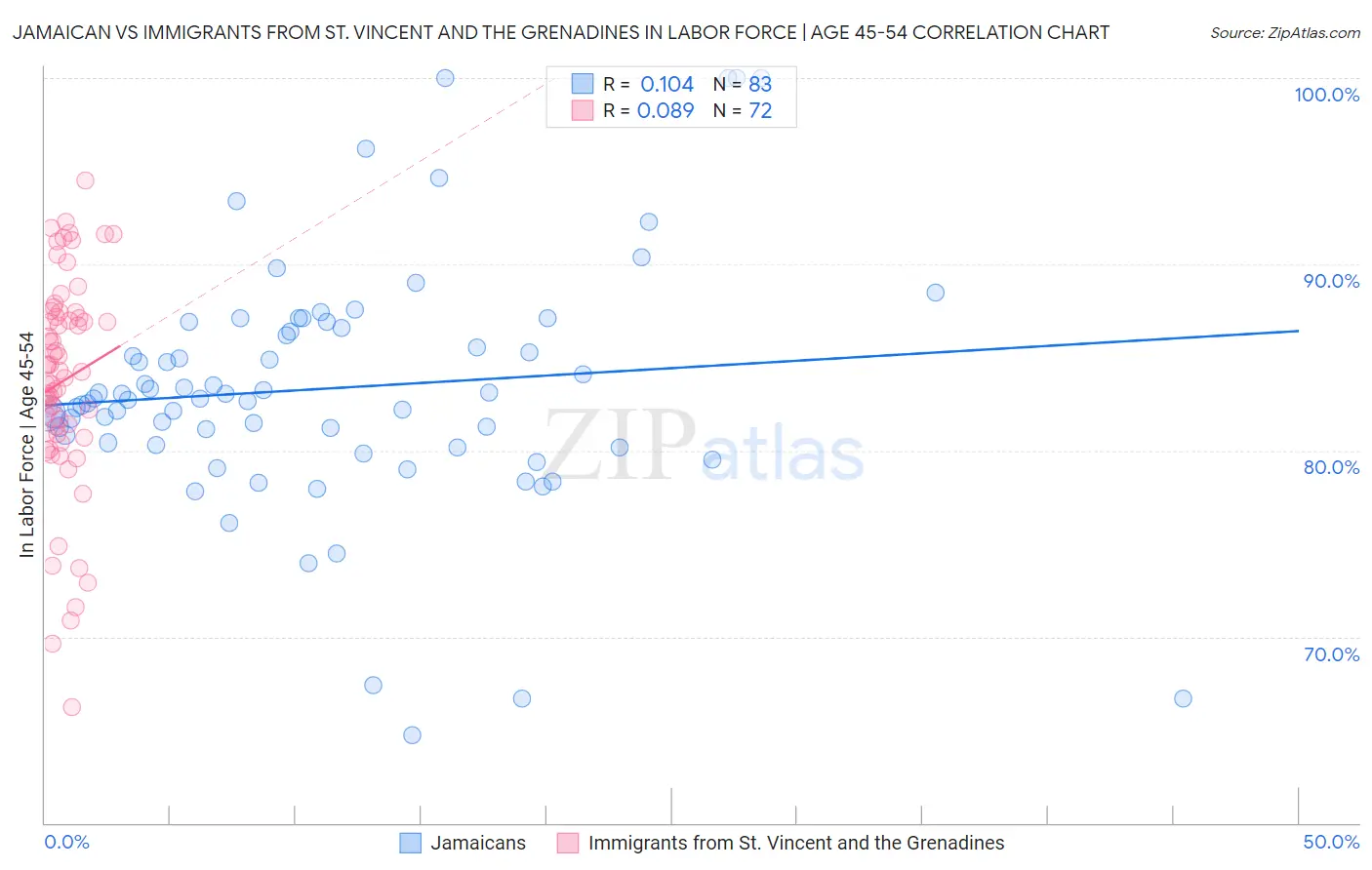 Jamaican vs Immigrants from St. Vincent and the Grenadines In Labor Force | Age 45-54